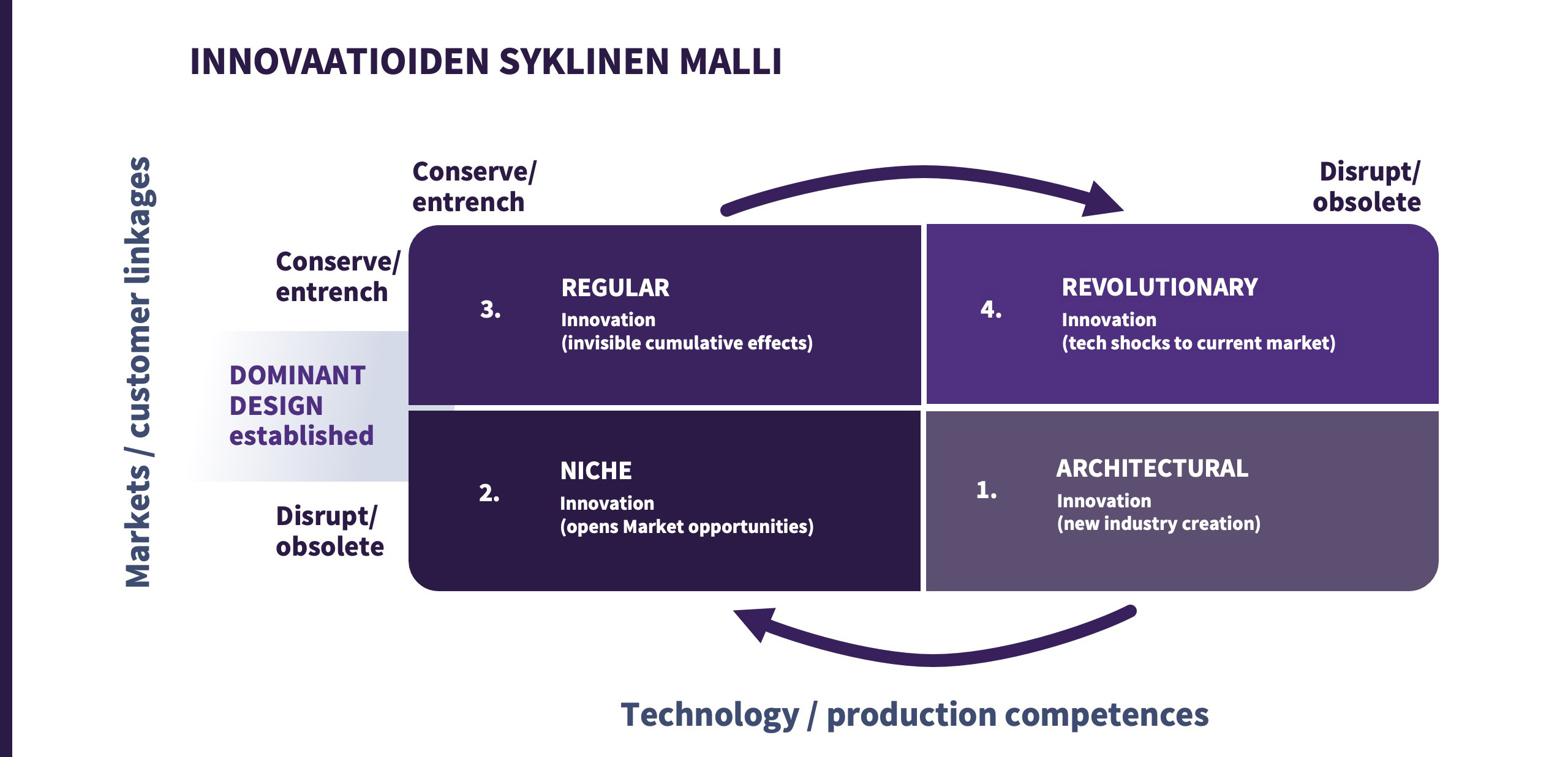 Innovaatioiden syklinen malli